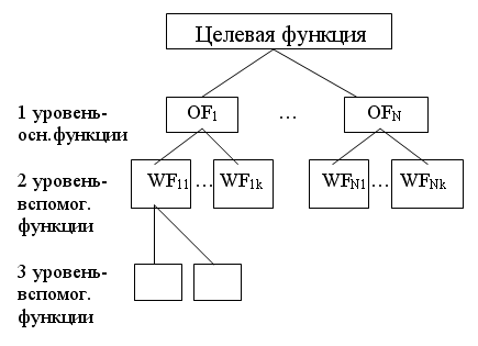 Описание объекта на языке функций в виде графа Описание объекта на языке функций в виде графа