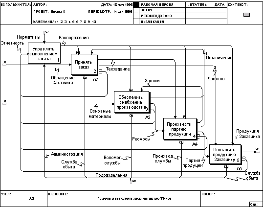 Пример А0 диаграммы Пример А0 диаграммы