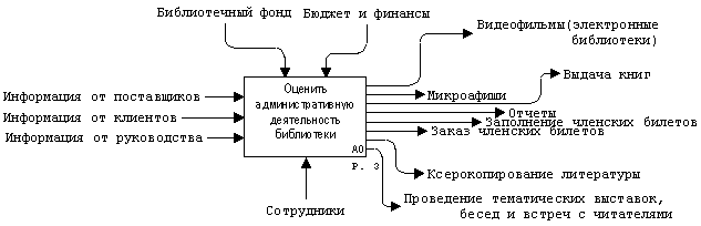 Диаграмма верхнего уровня А-0, отражающая целевую функцию системы Диаграмма верхнего уровня А-0, отражающая целевую функцию системы
