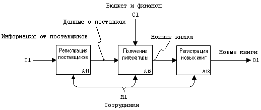 Декомпозиция блока А1 Декомпозиция блока А1