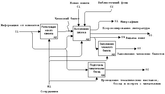 Декомпозиция блока А2 Декомпозиция блока А2