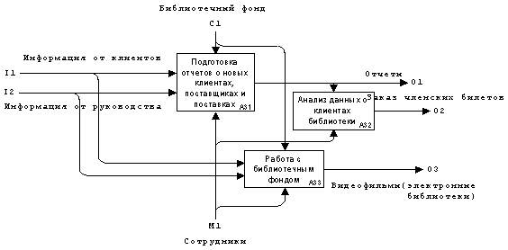 Декомпозиция блока А3 Декомпозиция блока А3