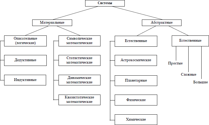 Какие виды систем